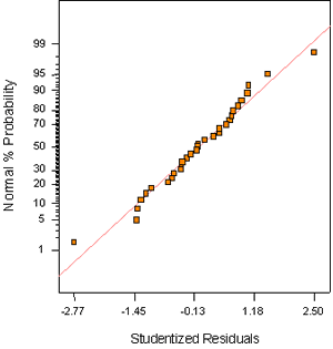 This figure shows a normal probability plot of residuals for slump from the factorial experiment. The normal percent probability is plotted on the Y-axis against the studentized residuals on the X-axis. In this case, most of the points fall on a straight line, indicating that the normality assumption is reasonable.