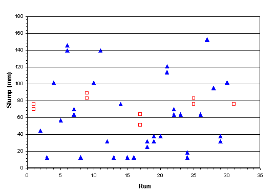 This figure shows a raw data plot for slump. The slump (in millimeters) is plotted on the Y-axis against corresponding runs on the X-axis. Two data points are shown for each run. The data points for control runs are shown as hollow squares, while the other data points are shown as filled triangles. The plot indicates that the control mixes showed little variation, and there were no obvious trends in the data with time.