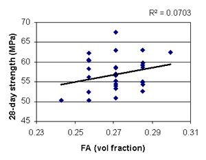 This figure shows a scatterplot of 28-day strength (Y-axis) versus fine aggregate volume fraction (X-axis). Each data point represents an experimental run. The data are plotted at five distinct settings of fine aggregate volume fraction, as defined by the experiment design. There is wide scatter in the data with a very slight upward trend. A best-fit line indicates the trend.
