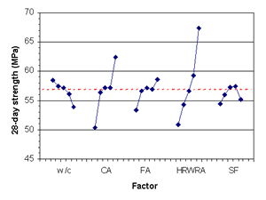 This figure shows a set of means plots for 28-day strength. In the graph, 28-day strength is on the Y-axis and the five variables (factors) in the experiment are shown on the X-axis. From left to right, the factors are water-cement ratio, coarse aggregate, fine aggregate, HRWRA, and silica fume. For each factor, there are five data points shown, indicating the mean values for 28-day strength at each of the five settings of the factor. The data points are plotted from lowest setting (coded value negative 2) on the left to highest setting (coded value positive 2) on the right. For each factor, the data points are connected by a line. The lines show the following general trends: 28-day strength is slightly affected by water-cement ratio; relatively unaffected by coarse aggregate, fine aggregate, and silica fume; and significantly affected by HRWRA.