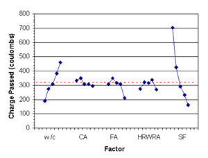 This figure shows a set of means plots for RCT. In the graph, RCT is on the Y-axis and the five variables (factors) in the experiment are shown on the X-axis. From left to right, the factors are water-cement ratio, coarse aggregate, fine aggregate, HRWRA, and silica fume. For each factor, there are five data points shown, indicating the mean values for slump at each of the five settings of the factor. The data points are plotted from lowest setting (coded value negative 2) on the left to highest setting (coded value positive 2) on the right. For each factor, the data points are connected by a line. The lines show the following general trends: RCT increases with increasing water-cement ratio, RCT is relatively unaffected by coarse aggregate, fine aggregate, and HRWRA; and RCT decreases with increasing silica fume.