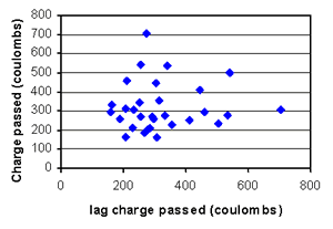 This figure shows a lag plot for RCT. In the lag plot, the RCT for a given run is plotted on the Y-axis, and the RCT for the previous run is plotted on the X-axis. The X-axis value is referred to as the "lag RCT." The purpose of the lag plot is to identify whether any two consecutive runs appear to be more alike than those taken farther apart. For random data, lag plots should show no structure or pattern. If significant structure exists in the lag plot, the assumption of randomness may be violated. There is no apparent structure in this lag plot, indicating that randomness assumptions are valid.
