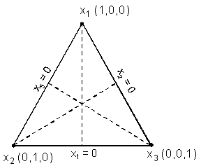 Figure 1. Example of triangular simplex region from three-component mixture experiment. Diagram. The simplex is an equilateral triangle with each vertex representing a pure component (X subscript any given integer equals 1). The axis for each component extends from the vertex (X subscript any given integer equals 1) to the midpoint of the opposite side of the triangle (X subscript any given integer equals 0).