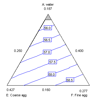 Figure 9 shows a contour plot of 28-day strength in water (top), coarse aggregate (lower left), and fine aggregate (lower right). Again, HRWRA is at the high setting. This plot indicates increasing strength with decreasing water and increasing fine aggregate. The effect of coarse aggregate is minimal in this case.