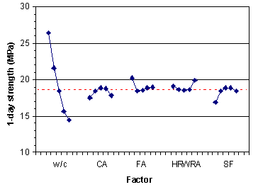 Figure 14 shows an example of a means plot for 1-day strength. The response (1-day strength) is on the Y-axis and the factors (independent variables) are on the X-axis in the following order: W/C, CA (coarse aggregate), FA (fine aggregate), HRWRA, and SF (silica fume). The X-axis is not quantitative for these plots. For each factor (on the X-axis) the mean responses at each level of the factor are plotted as diamonds and are connected by a solid line. Thus, there are five solid lines on the plot. The levels for each factor are in order from the lowest to the highest (that is, negative 2, negative 1, 0, 1, 2). The levels are not indicated explicitly on the X-axis but are understood to read from left to right for each factor. These plots allow for assessment of potentially significant effects.