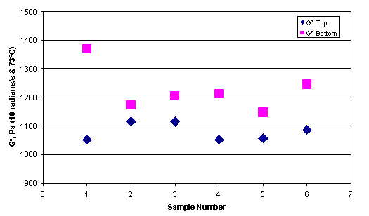 figure 4 Reproductivity  of the G* value for six different samples of EVA 