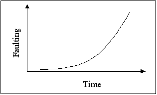 Figure 11.  Graph.  JPCP pavement performance in terms of faulting.  Graph depicts Faulting in the y-axis and Time in the x-axis.  An exponential line increasing from left to right represents the relationship.
