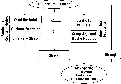Figure 17.  Flow Chart.  CRCP early-age module.  Flow chart shows an oval-shaped text box (Temperature Prediction) that branches out to three columns of text boxes.  The left text boxes, which are part the Strain and Restraints Models, going downward, are:  Steel Restraint, Subbase Restraint, and Shrinkage Stress.  The middle text boxes, which are part Mechanical Properties, going downward, are:  Steel PCC and PCC CTE and Creep-Adjusted and Elastic Modulus.  There are two large arrows pointing from the Mechanical Properties text boxes towards the Strain and Restraints Models text boxes.  The two columns of text boxes connect back into a text box (Stress), which lines up with the right column text box (Strength).  The stress and strength text boxes connect back to another oval-shaped text box (Crack Spacing, Crack Width, Steel Stress, and Bond Development).