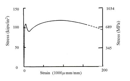 Figure 113. Graph. Rebar exhibits rate effects at a strain rate of 4 per second. Source: U.S. Army Engineer Waterways Experiment Station. The Y-axis is stress in megapascals. It ranges from 0 to 1,034 megapascals. The X-axis is strain in 1,000 micromillimeters per millimeter. It ranges from 0 to 200 (4,000 micromillimeters per millimeter). One curve is shown. It is linear to a peak stress of about 745 megapascals at a strain of about 0.004. Then the curves dips slightly to about 620 megapascals, followed by a gradual increase to a peak of about 830 megapascals at a strain of 0.1 (100,000 micromillimeters per millimeter). The stress gradually decreases to about 620 megapascals at a strain of 0.2 (200,000 micromillimeters per millimeter).