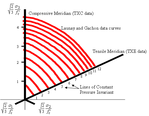 Figure 2. Graph. Example curves fit by Launay and Gachon to their concrete data and plotted in the deviatoric plane. This plot is a reproduction from a 1988 text by Chen and Han. It shows the three principal stress axes in the deviatoric plane. Each axis is in nondimensional form with the sigma 1, sigma 2, or sigma 3 stress divided by the unconfined compression strength, all multiplied by the square root of two-thirds. Seven triangular shaped curves with smooth corners are plotted. Each curve is fit through numerous data points taken from 1970 data by Launay et al.
