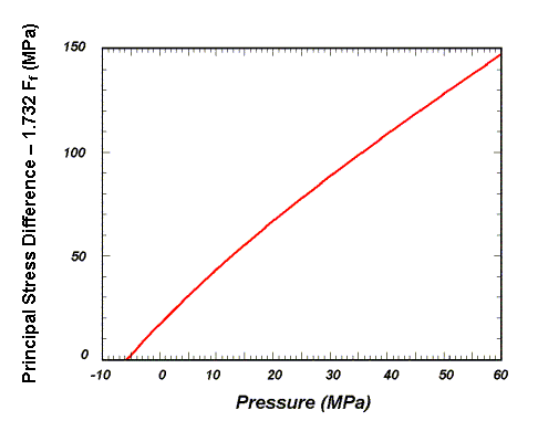 Figure 20. Graph. Schematic of shear surface. The Y-axis is the shear failure surface function F subscript lowercase F in units of megapascals. It ranges from 0 to 150 megapascals. The X-axis is pressure in units of megapascals. It ranges from negative 10 to 60 megapascals. One curve is plotted which increases in a slightly nonlinear manner from position negative 6,0 to position 60,146. The curve is continuous and smooth.