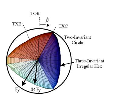 Figure 28. Illustration. Example two- and three-invariant shapes of the concrete model in the deviatoric plane. This figure shows a circle, which is the two stress invariant surface, enclosing an irregular hexagonal shaped surface, which is the three stress invariant surface. Also shown are the meridian positions for triaxial compression, torsion, and triaxial extension. In triaxial compression, the two-invariant circle and three-invariant hexagonal coincided at one apex of the hexagonal. In triaxial extension, the largest difference exists between the two-invariant circles and three-invariant hexagonal. Also shown is an arrow running along the radius of the circle from the center to the two-invariant surface indicating that this distance is the value of the shear surface function F subscript lowercase F. Also shown is a second, shorter arrow running from the center to the three-invariant surface, indicating that this distance is the value of the Rubin scaling function R times the shear surface function F subscript lowercase F.