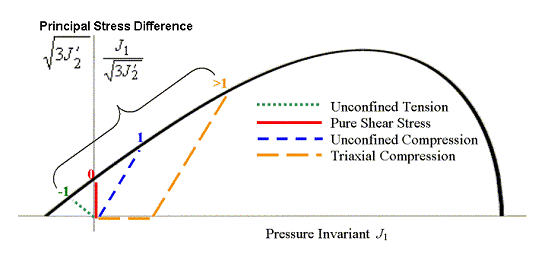 Figure 45. Graph. Schematic representation of four stress paths and their stress invariant ratios. The Y-axis is principal stress difference, which is also listed at the square root of the quantity 3 times J prime subscript 2. The X-axis is the pressure invariant J subscript 1. No units are given for either axis. Also shown is one curve representing the shape of the combined shear surface and cap. Four dashed lines are shown which eminate from the origin to the shear surface. One line intersects the shear surface in the tensile pressure regime. It represents the stress path for unconfined tensile stress. Its value is negative 1. The second line is vertical and intersects the shear surface in pure shear stress. It value is 0. The third line intersects the shear surface in compressive pressure. It represents the stress path for unconfined compression stress. Its value is 1. The fourth line is bilinear. It is initially coincident with the X-axis in the compressive pressure regime, then bends and intersects the shear surface. It represents the stress path for triaxial compression simulations. Its value is greater than 1. The value listed is a nondimensional stress invariant ratio used in many of the equations. The numerator is J subscript 1. The denominator is the square root of the quantity 3 times J prime subscript 2.
