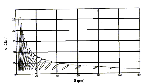 Figure 7. Graph. The slope during initial loading is steeper than during subsequent loading for this uniaxial tensile stress data. Source: Reprinted with permission from Elsevier. This figure is reproduced from 1994 data published by Reinhardt and Cornelissen. The Y-axis is stress in units of megapascals. It ranges from 0 to 30 megapascals. The X-axis is displacement, called delta, in units of micrometers. It ranges from 0 to 120 micrometers. One cyclic load curve is plotted. After reaching peak strength, the curve repeatedly unloads then reloads until it softens from 26 megapascals to 2 megapascals. The slope of the unloading and reloading curves decreases with each cycle. This indicates that the modulus decreases as damage increases.