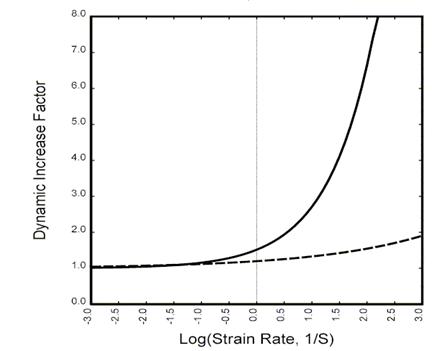 Figure 83. Graph. Approximate tensile and compressive dynamic increase factors for default concrete model behavior. The Y-axis is the dynamic increase factor, which is unitless. It ranges from 0 to 8. The X-axis is the logarithm of the strain rate in strain per second. Two curves are shown. One is the default behavior in tension. The other is the default behavior in compression. Tensile rate effects are much greater than those in compression. For example, at a strain rate of 100 strain per second, the dynamic increase factor is about 7 in tension, but only about 1.6 in compression.