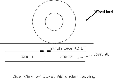 In this line diagram drawing, a side view of the instrumented dowel A2 with a 3.81-cm (1.5-inch) diameter and 30.48-cm (12-inch) spacing under the truck wheel loading is shown. The dowel is labeled as side 1 and side 2 on either side of the joint location. 