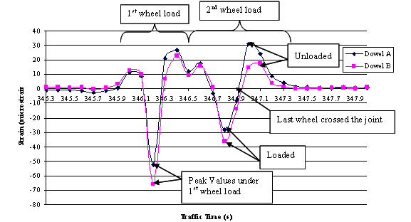 This chart shows traffic time in seconds (s) on the x-axis and longitudinal dowel strain in microstrains on the y-axis due to traffic loads on the rehabilitated pavement. Variations of strains due to first wheel load and the second wheel load on dowel A and dowel B are represented. The peak strain values for dowel A and dowel B under first wheel load at 346.2 s is minus 52.5 and minus 65.8 microstrains, respectively. Dowel A and dowel B are fully loaded under the second wheel load at 346.8 s of traffic time. At 346.9 s, the last wheel has crossed the joint.
