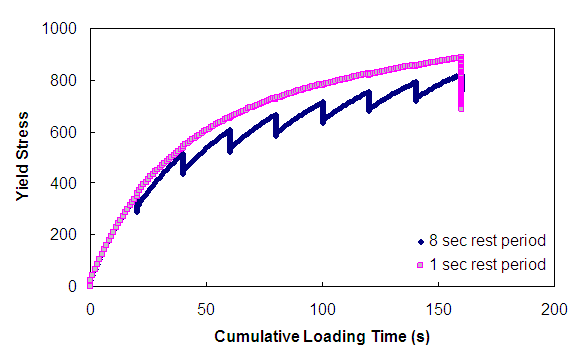 Figure 155. Graph. Yield stress versus cumulative loading time (rest period analysis). This figure shows the modeled effects of rest period. The y axis shows yield stress from parenthesis 0 to 1,000 close parenthesis, and the x axis shows the cumulative loading time from parenthesis 0 to 180 close parenthesis seconds. The two different rest periods shown in the previous figure are shown. For the 1-second rest period data, the yield stress grows mostly consistently from an initial value of 0 to approximately 900. For the 8-second rest period data, the yield stress steadily increases during the loading, but upon unloading, the yield stress recovers and has a smaller value at the beginning of the subsequent loading than at the end of the previous loading.