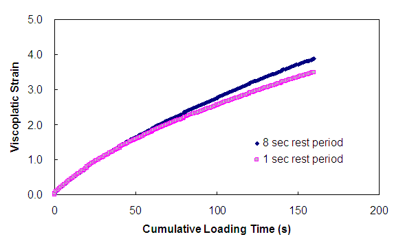 Figure 156. Graph. Viscoplastic strain versus cumulative loading time (rest period analysis). This figure shows the modeled effects of rest period on permanent strain growth. On the x axis, cumulative loading time is shown from parenthesis 0 to 200 close parenthesis seconds. On the y axis, viscoplastic strain is shown from parenthesis 0 to 5 close parenthesis. The two different rest periods shown in the previous figures are shown.  The viscoplastic strain development in the 1-second rest period test is approximately 3.2 at the end of loading, whereas the development in the 8-second rest period test is approximately 3.7. The cause of this difference is due to the yield stress recovery in the 8-s rest period test.