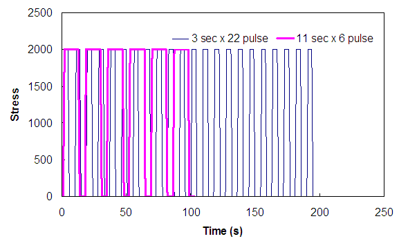 Figure 157. Graph. Stress history for loading time analysis. This figure shows two stress histories used to check the effect of loading time. The stress is shown on the y axis from parenthesis 0 to 2,500 close parenthesis, and the time is shown on the x axis from parenthesis 0 to 250 close parenthesis seconds. For both stress histories, stress level, the cumulative loading time, and rest period duration are fixed to 2,000 (unit less), 66 s, and 4 s, respectively. However, the first stress history consists of six pulses 11 s long while the second loading history consists of 22 pulses 3 s long.