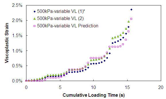 Figure 162. Graph. Viscoplastic strain versus cumulative loading time (500 kPa confinement VL). This figure shows the viscoplastic strain predicted for variable load level test with confining pressure of 500 kPa compared with measurement. The cumulative loading time is plotted on the x axis from parenthesis 0 to 18 close parenthesis seconds, and the viscoplastic strain is plotted in percentages from parenthesis 0 to 2.5 close parenthesis. The viscoplastic strain growth at 16 s is approximately 2 to 2.5 percent. Given the observed variability in the test results, the predicted strain matches the measured strains well both at the end of loading and throughout the loading history.