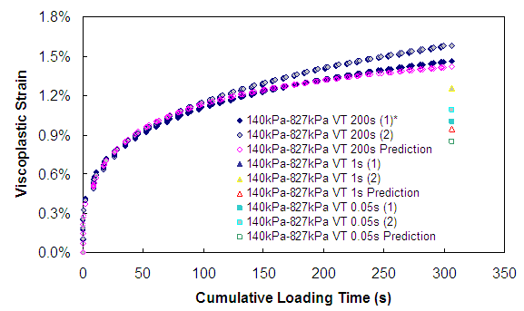 Figure 163. Graph. Viscoplastic strain versus cumulative loading time (140 kPa confinement VT). This figure shows the viscoplastic strains in variable loading time tests with 3 different rest periods (0.05, 1, and 200 s) that are plotted with respect to cumulative loading time. Cumulative loading time is plotted on the x axis from parenthesis 0 to 350 close parenthesis seconds, and viscoplastic strains are shown by percentage on the y axis from parenthesis 0 to 1.8 close parenthesis. The confining pressure and deviatoric stress in these tests are 140 kPa and 827 kPa, respectively. Only the viscoplastic strain at the very end of the tests with 0.05- and 1-second rest period are shown. As the rest period increases, the amount of viscoplastic strain developed increases. At a cumulative loading time of 300 s, the viscoplastic strain in variable loading time test with rest period of 0.05 second is about 1 percent; with a rest period of 1 second, the viscoplastic strain is approximately 1.2 percent; and the 200-second rest period has 1.5 percent. Also shown on this graph are the model predictions. The overall trend regarding rest period time is observed in these predictions, but the predictions underestimate the viscoplastic strain at the end of the tests with 1-second and 0.05-second pulse times.