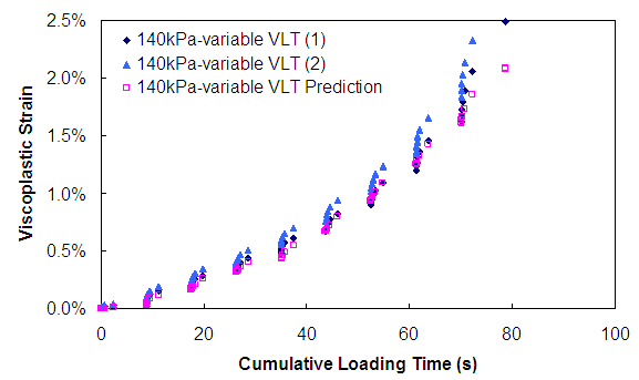 Figure 164. Graph. Viscoplastic strain versus cumulative loading time (140 kPa confinement VLT). This figure shows the viscoplastic strain predicted for variable load level and loading time test with confining pressure of 140 kPa compared with measurements. The cumulative loading time is plotted on the x axis from parenthesis 0 to 90 close parenthesis seconds, and the viscoplastic strain is plotted in percentages from parenthesis 0 to 2.5 close parenthesis. The viscoplastic strain growth at 80 s is approximately 2 to 2.5 percent. During the test, it is observed that the rate of viscoplastic strain growth increases with load level and with decreasing pulse duration. Given the observed variability in the test results, the predicted strain matches the measured strains well both at the end of loading and throughout the loading history.
