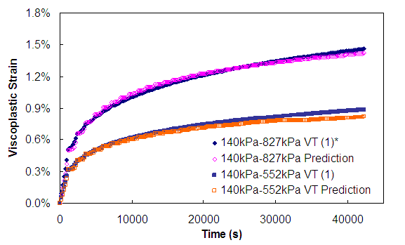 Figure 165. Graph. Viscoplastic strain versus cumulative loading time (140 kPa confinement VT). This figure shows the viscoplastic strain predicted for variable loading time test with confining pressure of 140 kPa at deviatoric stresses of 552 kPa and 827 kPa compared with measurement. The cumulative loading time is plotted on the x axis from parenthesis 0 to 45,000 close parenthesis seconds, and the viscoplastic strain is plotted in percentages from parenthesis 0 to 1.8 close parenthesis. For the 552 kPa deviatoric stress test, the viscoplastic strain growth at 43,000 s is approximately 0.75 percent while the 827 kPa deviatoric stress test has approximately 1.4 percent viscoplastic strain at 43,000 s. It is also observed that during the test the rate of viscoplastic strain growth increases with decreasing pulse duration. The predicted strain matches the measured strains well both at the end of loading and throughout the loading history.
