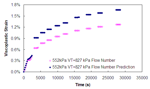 Figure 166. Graph. Viscoplastic strain versus cumulative loading time (140 kPa confinement VT + flow). This figure shows the viscoplastic strain predicted for the variable time with flow number testing in between blocks with a confining pressure of 140 kPa at a deviatoric stress of 827 kPa compared with the measurement. The cumulative loading time is plotted on the x axis from parenthesis 0 to 35,000 close parenthesis seconds, and the viscoplastic strain is plotted in percentages from parenthesis 0 to 1 and 8/10 close parenthesis. The measured strains are shown to be approximately 1.7 percent at 30,000 s, whereas the modeled response suggests approximately  1.2-percent strain at the same time. Up to approximately 0.4 percent in viscoplastic strain, the prediction matches well with measurement, but the error caused during the flow number portion of the test increases as time increase. The difference between measurement and prediction is about 0.3 percent at a viscoplastic strain level of 0.6 percent, and it is about 0.45 percent at a viscoplastic strain level of 1.2 percent.