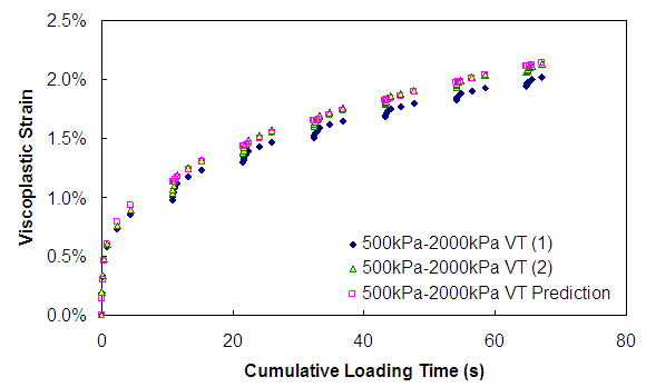 Figure 168. Graph. Viscoplastic strain versus cumulative loading time (500 kPa confinement 2,000 deviatoric VT). This figure shows the viscoplastic strain predicted for variable loading time test with confining pressure of 500 kPa at deviatoric stress of 2,000 kPa is compared with measurements. The cumulative loading time is plotted on the x axis from parenthesis 0 to 80 close parenthesis seconds, and the viscoplastic strain is plotted in percentages from parenthesis 0 to 2.5 close parenthesis. The viscoplastic strain growth at 70 s is approximately 2 percent. Given the specimen to specimen variability, the overall predicted strain matches the measured strains well both at the end of loading and throughout the loading history. However, the local slope, incremental viscoplastic strain divided by cumulative loading time of the prediction, does not quite match with measurement.