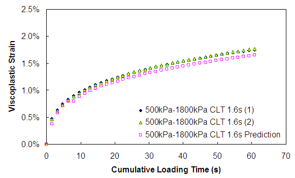 Figure 170. Graph. Viscoplastic strain versus cumulative loading time (500 kPa confinement 1.6 second CLT). This figure shows the viscoplastic strain predicted for constant loading time test with confining pressure of 500 kPa at deviatoric stress of 1,800 kPa compared with measurement. The pulse time of this test is 1.6 s. The cumulative loading time is plotted on the x axis from parenthesis 0 to 70 close parenthesis seconds, and the viscoplastic strain is plotted in percentages from parenthesis 0 to 2.5 close parenthesis. The viscoplastic strain growth at 60 s is approximately 2 percent. The predicted viscoplastic strain growth at 60 s is also approximately 2 percent.