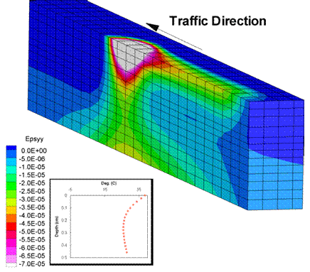 Figure 205. Illustration. Vertical strains for a wheel speed of 13.41 m/s. This figure shows a vertical strain predicted from the three-dimensional finite element analysis. The vertical strain contours for a symmetric pavement simulation with the loading wheel in the center of the pavement is shown. The figure shows the strain for the control pavement during the summer season with a wheel speed of 13.41 m/s.