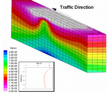 Figure 210. Illustration. Transverse strains for a wheel speed of 26.82 m/s. This figure shows a transverse strain predicted from the three-dimensional finite element analysis. The transverse strain contours for a symmetric pavement simulation with the loading wheel in the center of the pavement is shown. The figure shows the strain for the control pavement during the summer season with a wheel speed of 26.82 m/s. Comparing the figures, it is shown that the spread of strains is slightly greater for the slower wheel speed. In addition, the slower wheel speed produces marginally higher strains than the faster wheel speed.