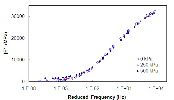 Figure 19. Graph. Effect of 500 kPa confining pressure on the dynamic modulus in semi-log space. This figure shows the dynamic modulus, |E*|, from parenthesis 0 to 35,000 close parenthesis MPa in arithmetic scale on the y axis and reduced frequency, Hertz, from parenthesis 1 times 10 superscript -8 to 1 times 10 superscript 5 close parenthesis logarithmically on the x axis. All show decreasing modulus with decreasing frequency. The arithmetic scale is shown to examine the high modulus values, and no clear effect of confining pressure is observed.