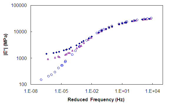 Figure 20. Graph. Effect of 500 kPa confining pressure on the dynamic modulus in log-log space. This figure shows the dynamic modulus, in absolute value signs E superscript star, from parenthesis 100 to 100,000 close parenthesis MPa in logarithmic scale on the y axis and reduced frequency, Hertz, from parenthesis 1 times 10 superscript -8 to 1 times 10 superscript 5 close parenthesis logarithmically on the x axis. All show decreasing modulus with decreasing frequency. This graph shows a major difference for these confining pressures at very low reduced frequencies, specifically the higher the lower limiting modulus increases with confining pressure. Also, the reduced frequency at which confining pressure influences the material response is shown to become larger with larger confining pressure.