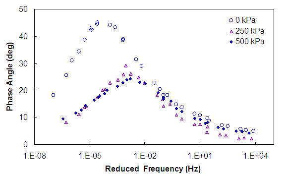 Figure 21. Graph. Effect of 500 kPa confining pressure on observed elasticity in the Control mixture. This figure shows the influence of temperature and frequency, as expressed through the reduced frequency, on the material phase angle, as a function of confining pressure. The data are shown with the y axis from parenthesis 0 to 50 close parenthesis degrees, and the reduced frequency, Hertz, is shown from parenthesis 1 times 10 superscript -8 to 1 times 10 superscript 5 close parenthesis close parenthesis logarithmically on the x axis. At each confining pressure, the phase angle increases with decreased reduced frequency until a point at which the phase angle begins to decrease. The material is shown to behave more elastically when subjected to higher confining pressure.