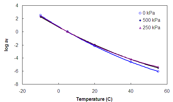 Figure 22. Graph. Effect of 500 kPa confining pressure on the log shift factor function. This figure shows the influence of confining pressure on the time-temperature shift factor as a function of temperature. The logarithm of the time-temperature shift factor is shown on the y axis from parenthesis -8 to 4 close parenthesis, and the temperature is plotted on the x axis from parenthesis -20 to 60 close parenthesis degrees Celsius. With increased confining pressure, the magnitudes of the shift factor function are found to decrease.