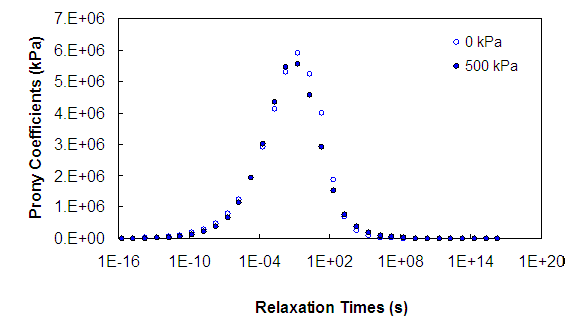 Figure 23. Graph. Effect of confining pressure on the relaxation spectrum. This figure shows relaxation coefficients are plotted against their relaxation times for 0 and 500 kPa confining stress, in semilogarithmic scale. The relaxation times are plotted logarithmically on the x axis from parenthesis 1 times 10 superscript -16 to 1 times 10 superscript 20 end parenthesis. On the y axis, the Prony coefficients are plotted in kPa from parenthesis 0 to 7 times 10 superscript 6 close parenthesis. The trend is similar to a log-normal trend with the peak of both the 500 kPa and 0 kPa occurring at approximately 1 second. There is no clear difference between the 500 and 0 kPa relaxation spectrums.