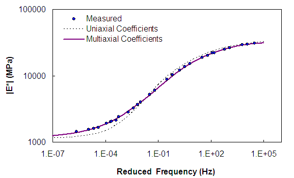 Figure 24. Graph. Use of the uniaxial relaxation spectrum for multiaxial test results. This figure shows the effects of using the uniaxial relaxation spectrum with the 500 kPa equilibrium modulus to predict the 500 kPa material response. The dynamic modulus, |E*|, is plotted on the y axis from parenthesis 1,000 to 100,000 close parenthesis MPa logarithmically, and the reduced frequency is plotted in Hertz with a logarithmic scale from parenthesis 1 times 10 superscript -7 to 1 times 10 superscript 6 close parenthesis. The overall difference between the model using all 500 kPa coefficients and the uniaxial coefficients small.