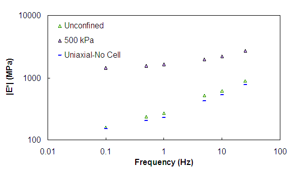 Figure 25. Graph. Effect of performing confined temperature/frequency sweep testing on the unconfined dynamic modulus. This figure shows the effect of performing a uniaxial test immediately after performing a confined test and compares these results to both the confined test and an unconfined test on a sample that was never pressurized. The dynamic modulus is plotted on the y axis from parenthesis 100 to 10,000 close parenthesis MPa on a logarithmic scale, and frequency is plotted from parenthesis 0.01 to 100 close parenthesis Hertz logarithmically. The unconfined test performed after the confined test is very similar to the sample that was never pressurized.