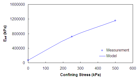 Figure 26. Graph. Multiaxial equilibrium characterization results. This figure shows the results of the equilibrium modulus characterization. The long time modulus, E subscript infinity, is plotted on the y axis from parenthesis 0 to 1,600,000 close parenthesis kPa against confining pressure from parenthesis 0 to 600 close parenthesis kPa on the x axis. The calibrated modulus is found to match the measured equilibrium modulus well.
