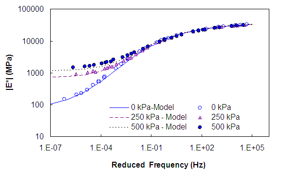 Figure 27. Graph. Multiaxial dynamic modulus model strength. The predictive capability of the multiaxial linear viscoelastic model is shown for 0, 250, and 500 kPa. The dynamic modulus is shown on the y axis from parenthesis 0 to 100,000 close parenthesis MPa logarithmically spaced and the reduced frequency, in hertz, is plotted logarithmically from parenthesis 0 to 1 times 10 superscript 6 close parenthesis. The predicted and measured moduli agree well.