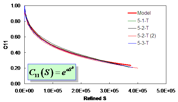 Figure 28. Graph. C11 versus S for tension for Control-2006 mixture (5 °C reference). This figure shows the damage characteristic relationship for the first material integrity parameter, C subscript 11. The material integrity is plotted on the y axis from parenthesis 0 to 1 close parenthesis, and damage, S, is plotted on the x axis from parenthesis 0 to 5 times 10 superscript 5 close parenthesis. Results from multiple tests are shown to collapse into a single relationship, and the best fit model of these tests is also shown. The relationship is observed to follow an exponential decay pattern when the material integrity is equal to 1 at low damage levels, and at near failure values of damage, it is found to equal approximately 0.20.
