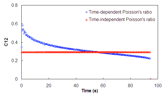 Figure 29. Graph. Effect of time-dependent Poisson’s ratio on C12 calculation. This figure shows the results of numerical simulations using multiaxial linear viscoelasticity. The apparent values of the second material integrity parameter, C subscript 12, are plotted between values of parenthesis 0 and 0.8 close parenthesis on the y axis and for times parenthesis 0 to 100 close parenthesis seconds on the x axis. The calculated material integrity parameter, C subscript 12, does not change with time for the constant Poisson’s ratio simulation but decreases with time with the time-dependent Poisson’s ratio simulation.