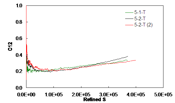 Figure 30. Graph. C12 characteristic curve for Control-2006 mixture. This figure shows the characteristic relationship for the second material integrity term, C subscript 12, as a function of damage, S. The material integrity term is plotted on the y axis from parenthesis 0 to 1.0 close parenthesis, and the damage term is plotted on the x axis from parenthesis 0 to 1 times 10 superscript 7 close parenthesis. The graph shows that the initial value of the material integrity term is approximately 0.7 and that the data decrease quickly to 0.2 before increasing linearly.