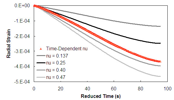 Figure 32. Graph. Effect of different time-independent Poisson’s ratio values on radial strain predictions. This figure shows the results of time dependent and time-independent Poisson’s ratio, lowercase nu, simulations. The y axis shows predicted radial strain from parenthesis 0 to -5 times 10 superscript -4 close parenthesis, and the x axis shows time from parenthesis 0 to 100 close parenthesis seconds. The time dependent Poisson’s ratio is shown as the standard, and four different time-independent values of Poisson’s ratio are shown, 0.137, 0.25, 0.40, and 0.47. The amount of radial strain in the simulation increases as the Poisson’s ratio increases, and it is shown that a constant Poisson’s ratio of 0.40 is the closest value to the time-dependent value. This constant Poisson’s ratio has a slightly higher magnitude than the standard.