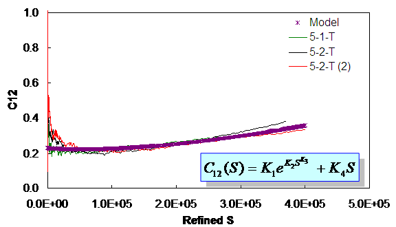 Figure 33. Graph. C12 versus S for tensile loading for Control-2006 mixture 