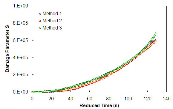 Figure 34. Graph. S as a function of reduced time calculated by three different methodologies in arithmetic space for 5-1-T. This figure shows damage, S, as a function of time for the 5-1-T test by the three methods of calculating damage. The y axis shows damage, S, from parenthesis 0 to 1 times 10 superscript 6 close parenthesis. The  x axis shows reduced time in seconds for the individual tests. Method 3 consistently gives higher values of damage than the other two methods, but in general, all of the methods are close.