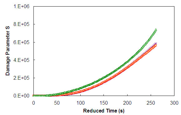 Figure 35. Graph. S as a function of reduced time calculated by three different methodologies in arithmetic space for 5-3-T. This figure shows damage, S, as a function of time for the 5-3-T test by the three methods of calculating damage. The y axis shows damage, S, from parenthesis 0 to 1 times 10 superscript 6 close parenthesis. The  x axis shows reduced time in seconds for the individual tests. Method 3 consistently gives higher values of damage than the other two methods, but in general, all of the methods are close.