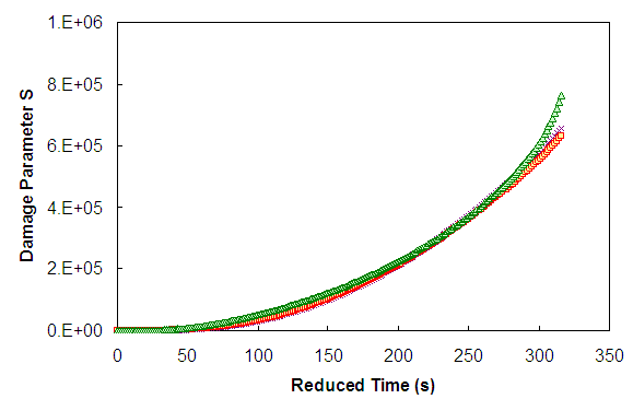Figure 36. Graph. S as a function of reduced time calculated by three different methodologies in arithmetic space for 5-4-T. This figure shows damage, S, as a function of time for the 5-4-T test by the three methods of calculating damage. The y axis shows damage, S, from parenthesis 0 to 1 times 10 superscript 6 close parenthesis. The  x axis shows reduced time in seconds for the individual tests. Method 3 consistently gives higher values of damage than the other two methods, but in general, all of the methods are close.